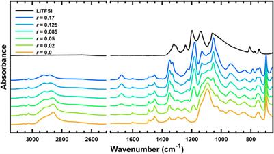 Lithium Salt Dissociation in Diblock Copolymer Electrolyte Using Fourier Transform Infrared Spectroscopy